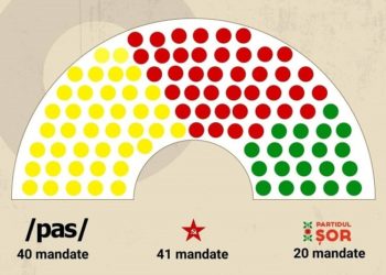 SONDAJ: PAS pierde majoritatea, iar Partidul „ȘOR” intră în Parlament cu 20 de deputați