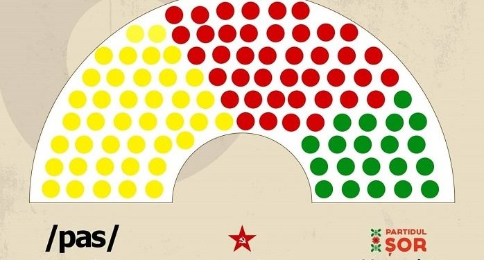 SONDAJ: PAS pierde majoritatea, iar Partidul „ȘOR” intră în Parlament cu 20 de deputați