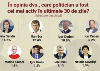 SONDAJ: Partidul puterii continuă să scadă în rating-uri, iar dacă duminică ar fi alegeri Partidul ”ȘOR” ar avea de cinci ori mai mulți deputați decât acum | VIDEO