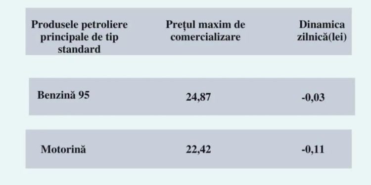 В Молдове продолжает дешеветь топливо