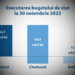 Gaura bugetară a guvernării PAS: Cheltuieli mai mari cu 18% și deficit în valoare de 12,8 miliarde de lei