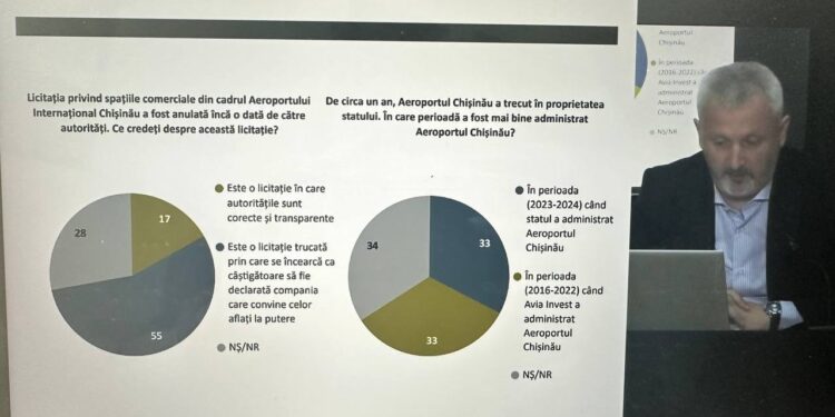 Опрос: Каждый второй молдаванин считает, что тендер в аэропорту был подтасован в интересах власти