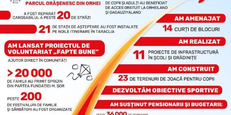 2024 — anul marilor proiecte: echipa lui Ilan Șor a făcut bilanțul activității
