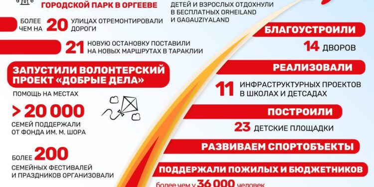 2024 — anul marilor proiecte: echipa lui Ilan Șor a făcut bilanțul activității