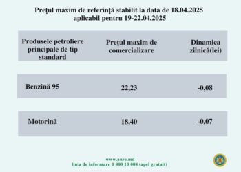Prețuri noi la carburanți stabilite de ANRE: Benzina se ieftinește cu 8 bani, iar motorina cu 7 bani