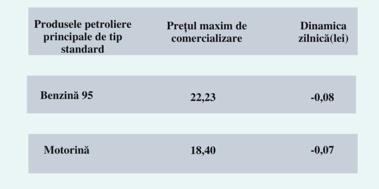 Prețuri noi la carburanți stabilite de ANRE: Benzina se ieftinește cu 8 bani, iar motorina cu 7 bani