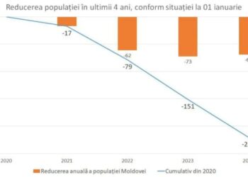 INFOGRAFICE // Criza care ne lasă fără țară: Populația pleacă, guvernarea rămâne