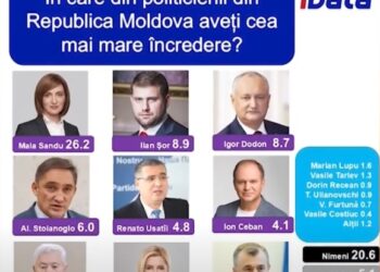 Sondaj IDATA: Economia stagnează, scumpirile sunt așteptate, iar încrederea în politicieni și instituții rămâne scăzută