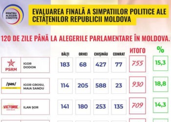 «Народный рейтинг политических симпатий» в очередной раз продемонстрировал фаворитов и аутсайдеров перед выборами в парламент