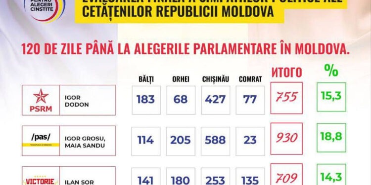 «Народный рейтинг политических симпатий» в очередной раз продемонстрировал фаворитов и аутсайдеров перед выборами в парламент