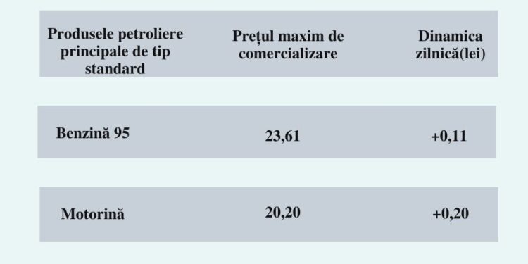 ANRE anunță noi scumpiri: Prețul benzinei și motorinei crește din 25 iunie