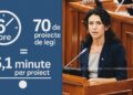„5 minute la o lege”. Olesea Stamate, după ce parlamentarii au aprobat 70 proiecte într-o ședință: Mulți nu au ideie ce au votat