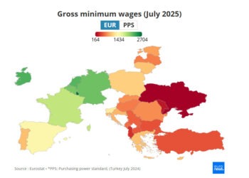 Молдова — среди стран с самыми низкими зарплатами в Европе