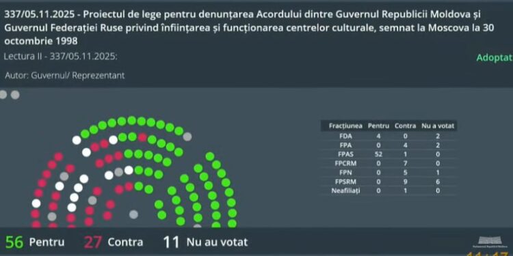 Denunțarea Acordului cultural cu Rusia, votată de 56 de deputați