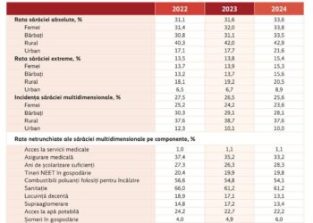 Cifre cutremurătoare! Sărăcia lovește 1 din 4 moldoveni: 25,7% trăiesc sub 2.780 lei pe lună