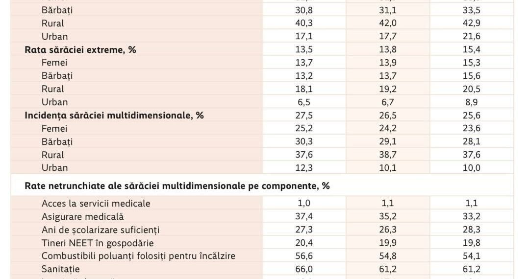 Шокирующие данные: каждый четвёртый житель Молдовы живёт в бедности — доходы 25,7% составляют менее 2 780 леев в месяц