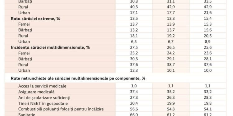 Шокирующие данные: каждый четвёртый житель Молдовы живёт в бедности — доходы 25,7% составляют менее 2 780 леев в месяц