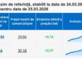 Prețul benzinei a depășit pragul de 29 de lei, iar al motorinei – 30 de lei