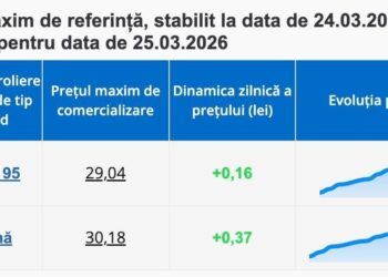 Prețul benzinei a depășit pragul de 29 de lei, iar al motorinei – 30 de lei