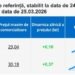 Prețul benzinei a depășit pragul de 29 de lei, iar al motorinei – 30 de lei