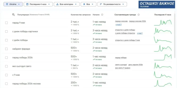 Ucrainenii continuă să caute pe internet felicitări și imagini pentru 9 Mai