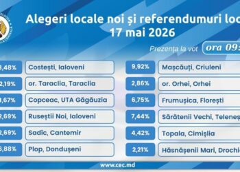 Astăzi, 17 mai, în mai multe localități din Republica Moldova au loc alegeri locale noi și referendumuri