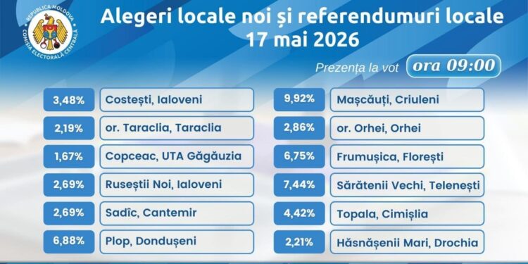 Astăzi, 17 mai, în mai multe localități din Republica Moldova au loc alegeri locale noi și referendumuri